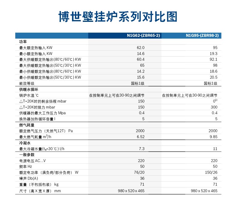 德国博世欧洲至臻燃气采暖98KW冷凝式壁挂炉尺寸和产品技术参数如下